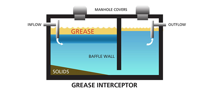 fog grease interceptor diagram
